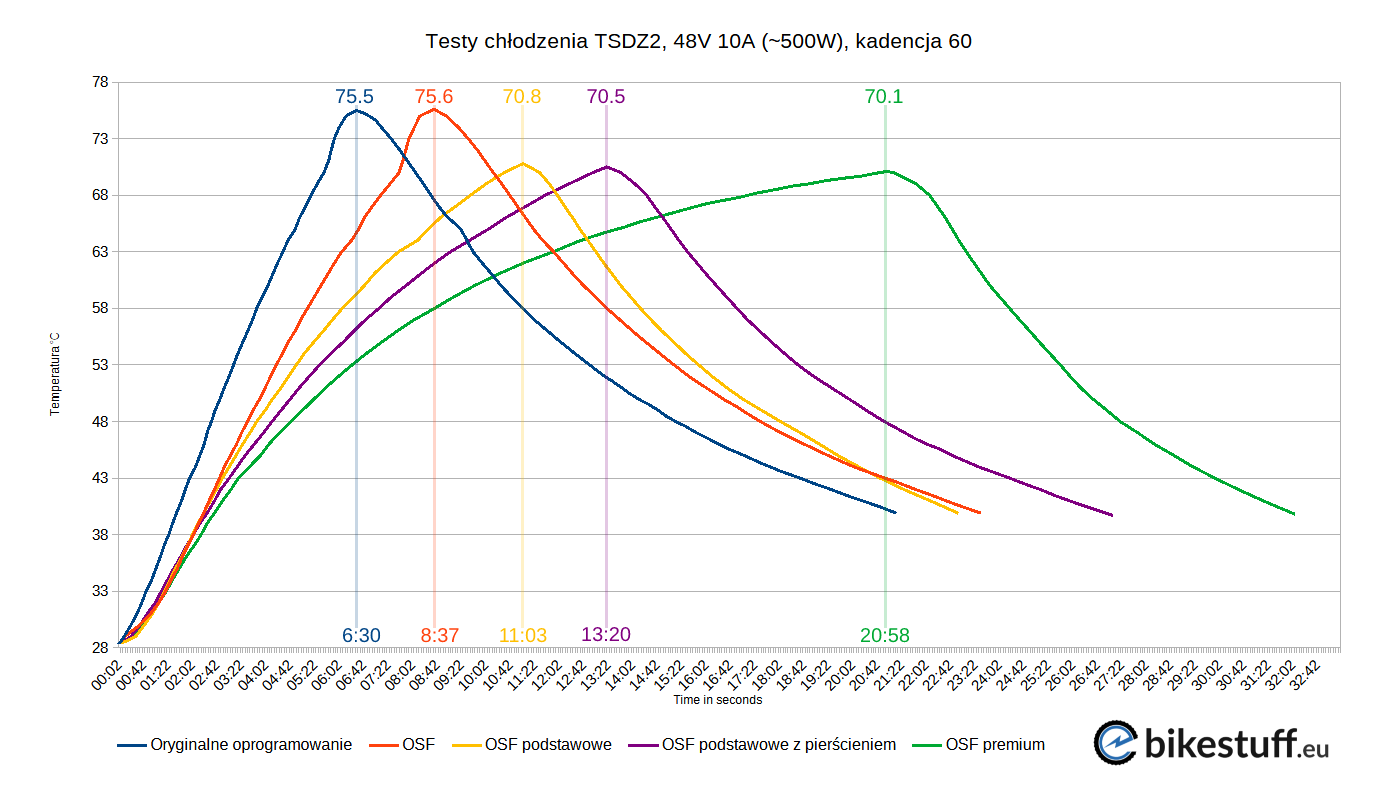 Wykres z testu chłodzenia TSDZ2 48V 10A przy kadencji 60 ebikestuff.eu
