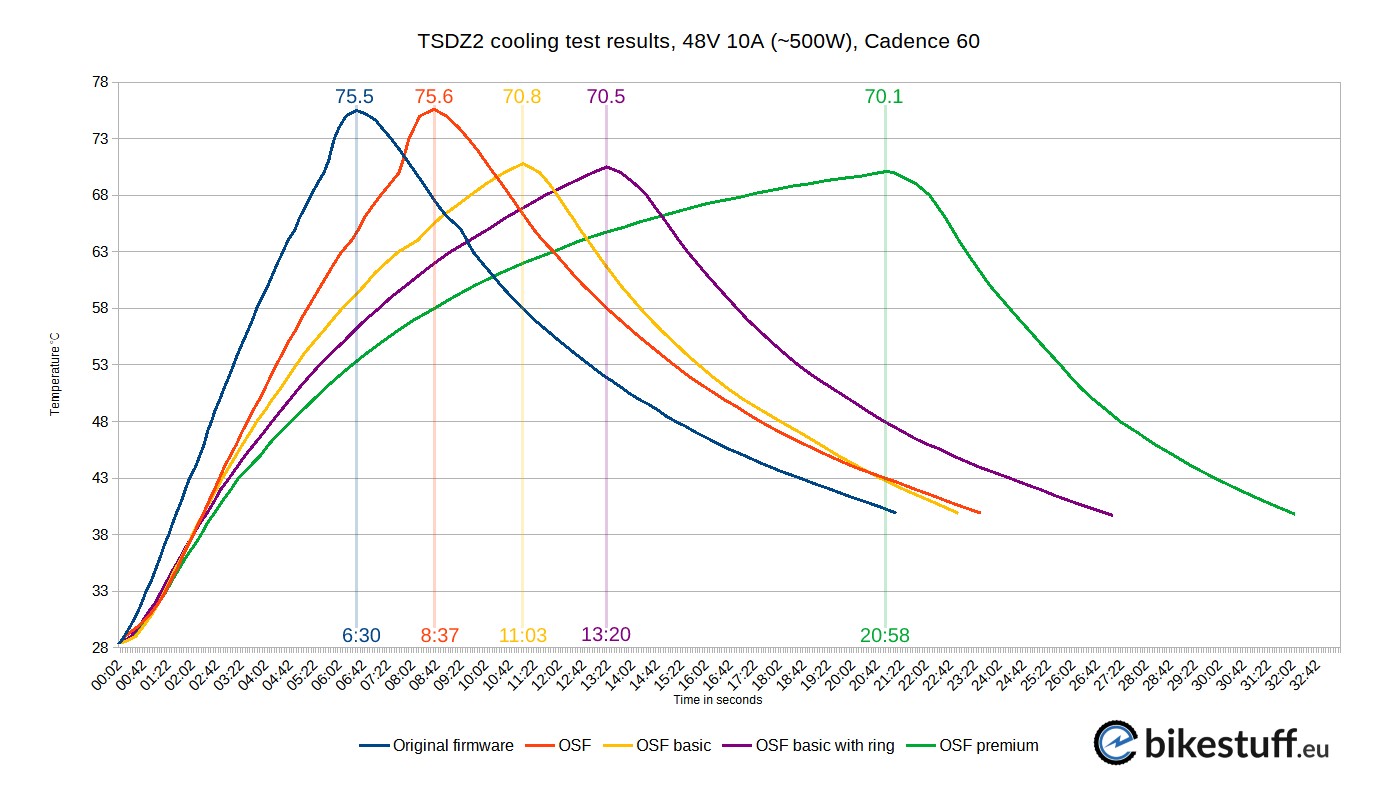 TSDZ2 cooling test results, 48V 10A (~500W), Cadence 60
