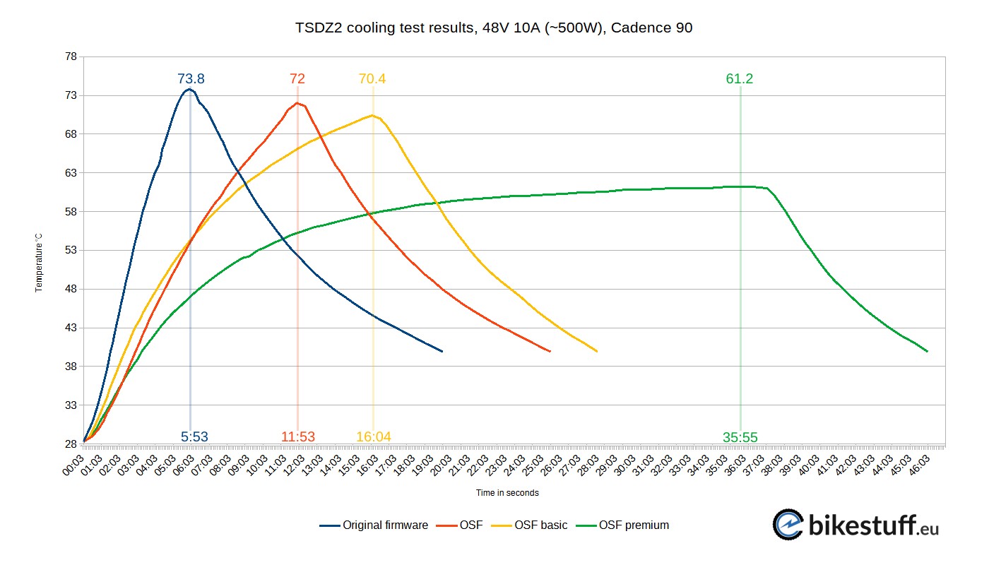 TSDZ2 cooling test results, 48V 10A (~500W), Cadence 90